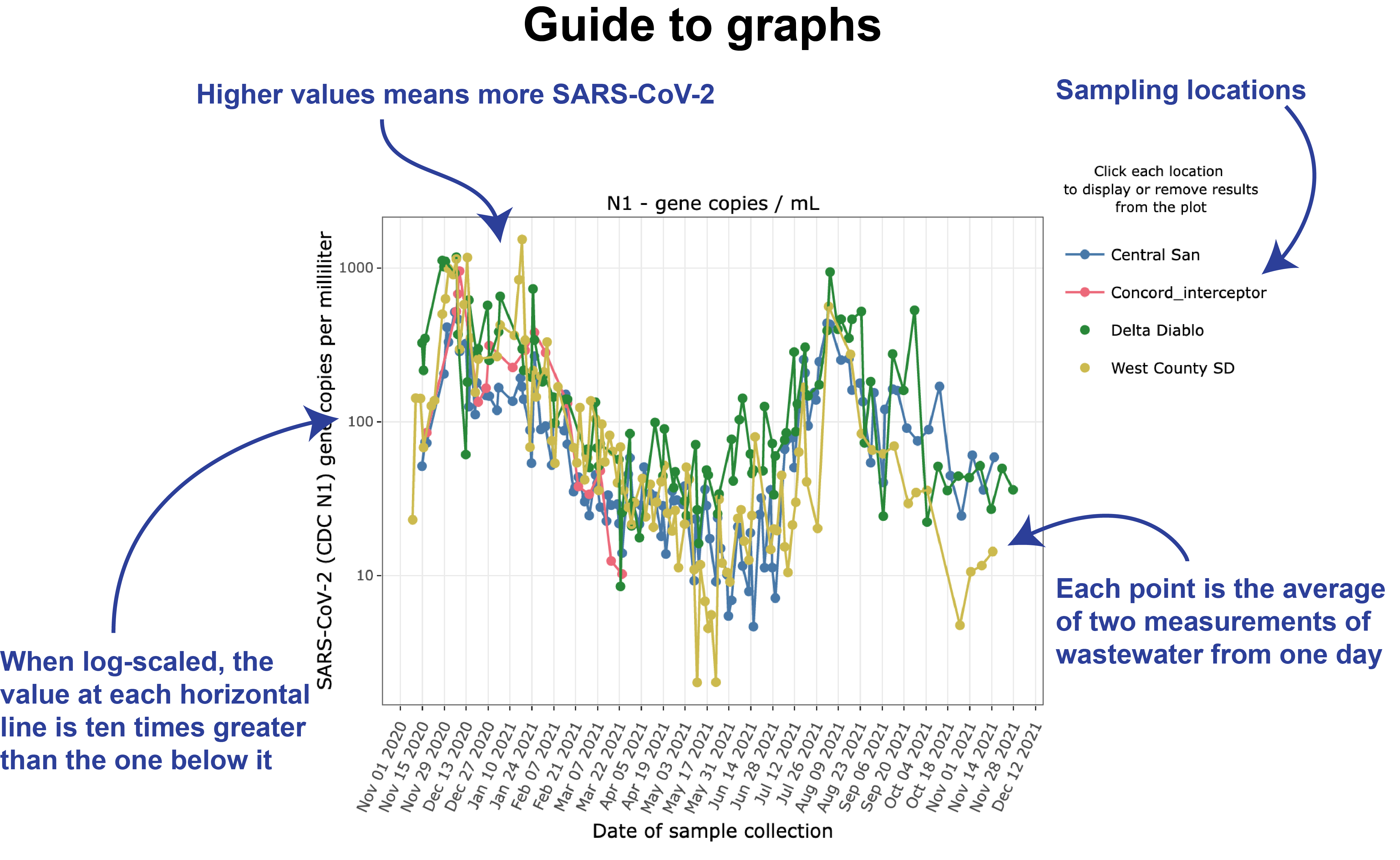 Image of graph with annotations indicating sampling locations, values displayed in plots, and log vs linear scale